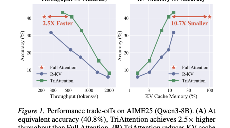Researchers from MIT, NVIDIA, and Zhejiang University Propose TriAttention: A KV Cache Compression Method That Matches Full Attention at 2.5× Higher Throughput
