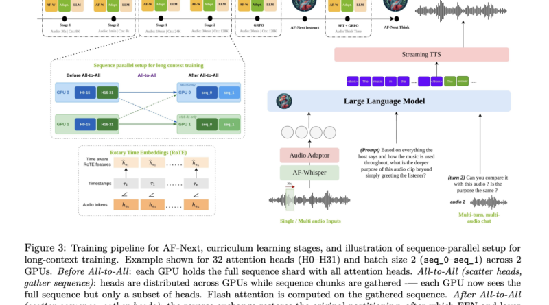 NVIDIA and the University of Maryland Researchers Released Audio Flamingo Next (AF-Next): A Super Powerful and Open Large Audio-Language Model