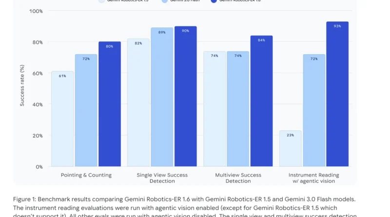 Google DeepMind Releases Gemini Robotics-ER 1.6: Bringing Enhanced Embodied Reasoning and Instrument Reading to Physical AI
