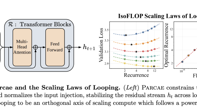 UCSD and Together AI Research Introduces Parcae: A Stable Architecture for Looped Language Models That Achieves the Quality of a Transformer Twice the Size