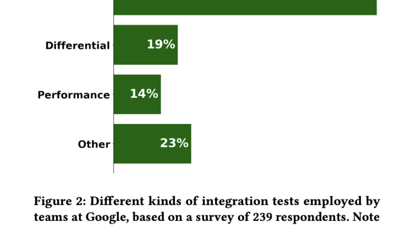 Google AI Releases Auto-Diagnose: An Large Language Model LLM-Based System to Diagnose Integration Test Failures at Scale