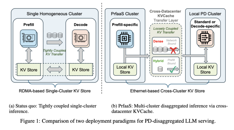 Moonshot AI and Tsinghua Researchers Propose PrfaaS: A Cross-Datacenter KVCache Architecture that Rethinks How LLMs are Served at Scale