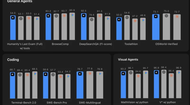 Moonshot AI Releases Kimi K2.6 with Long-Horizon Coding, Agent Swarm Scaling to 300 Sub-Agents and 4,000 Coordinated Steps