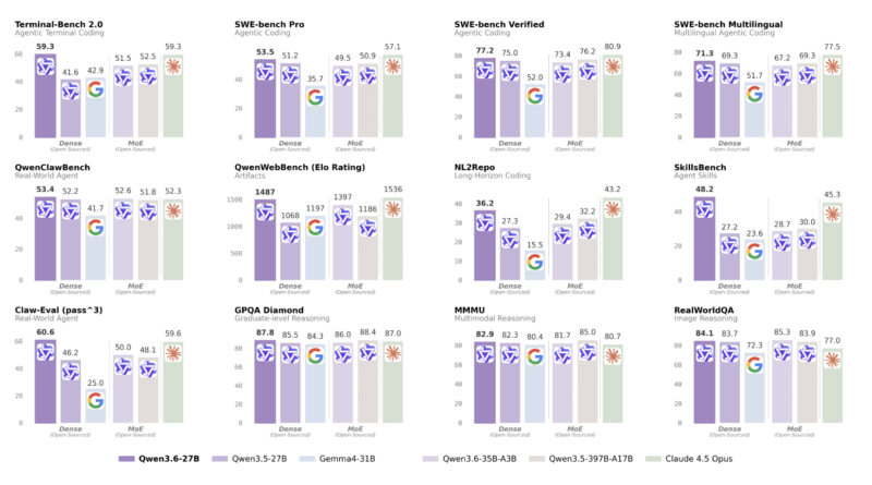 Alibaba Qwen Team Releases Qwen3.6-27B: A Dense Open-Weight Model Outperforming 397B MoE on Agentic Coding Benchmarks