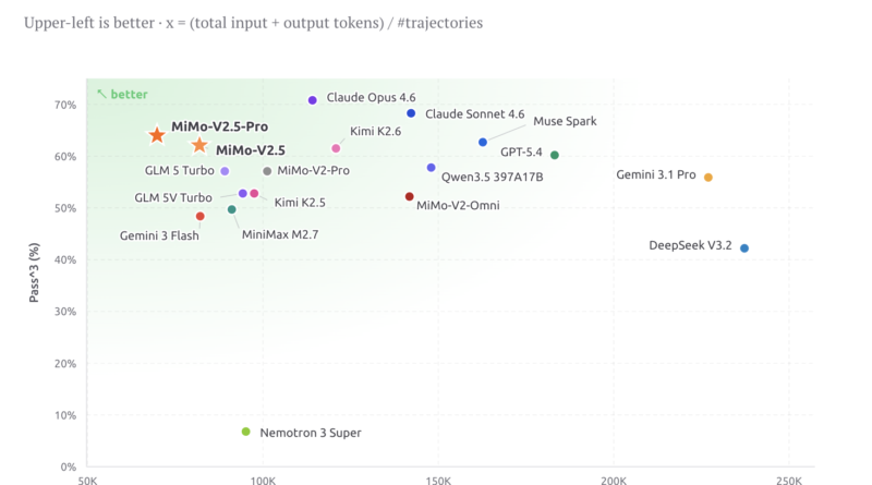 Xiaomi Releases MiMo-V2.5-Pro and MiMo-V2.5: Matching Frontier Model Benchmarks at Significantly Lower Token Cost
