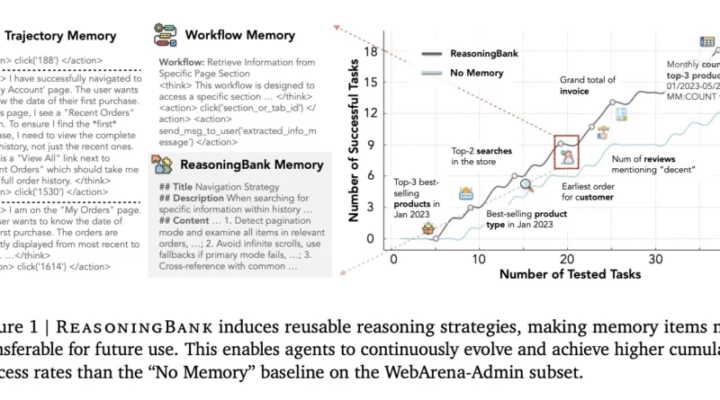 Google Cloud AI Research Introduces ReasoningBank: A Memory Framework that Distills Reasoning Strategies from Agent Successes and Failures