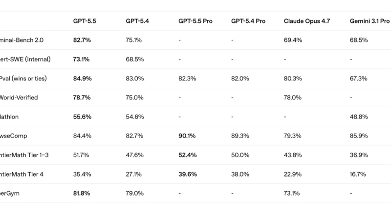 OpenAI Releases GPT-5.5, a Fully Retrained Agentic Model That Scores 82.7% on Terminal-Bench 2.0 and 84.9% on GDPval
