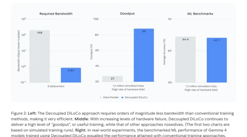 Google DeepMind Introduces Decoupled DiLoCo: An Asynchronous Training Architecture Achieving 88% Goodput Under High Hardware Failure Rates