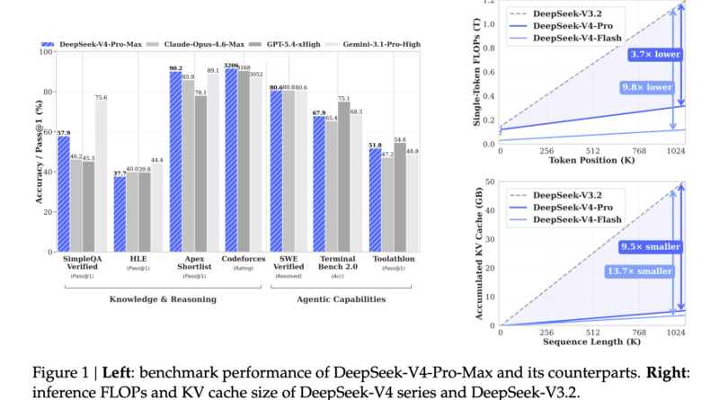 DeepSeek AI Releases DeepSeek-V4: Compressed Sparse Attention and Heavily Compressed Attention Enable One-Million-Token Contexts