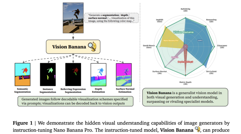 Google DeepMind Introduces Vision Banana: An Instruction-Tuned Image Generator That Beats SAM 3 on Segmentation and Depth Anything V3 on Metric Depth Estimation