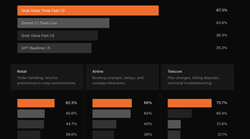xAI Launches grok-voice-think-fast-1.0: Topping τ-voice Bench at 67.3%, Outperforming Gemini, GPT Realtime, and More