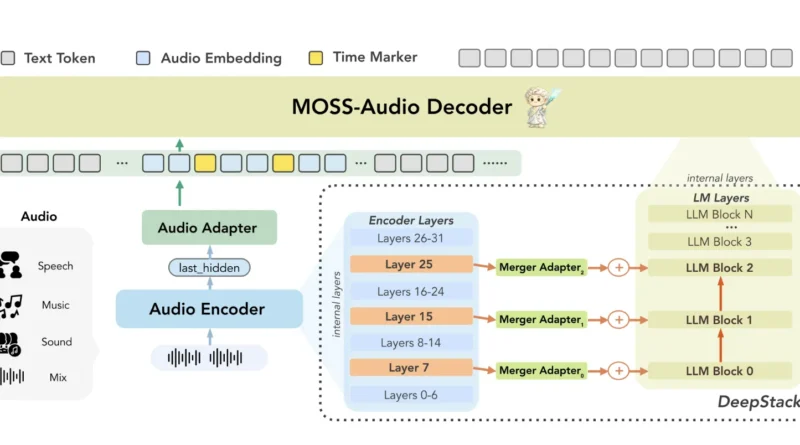 OpenMOSS Releases MOSS-Audio: An Open-Source Foundation Model for Speech, Sound, Music, and Time-Aware Audio Reasoning