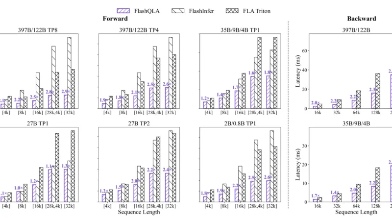 Qwen Team Releases FlashQLA: a High-Performance Linear Attention Kernel Library That Achieves Up to 3× Speedup on NVIDIA Hopper GPUs