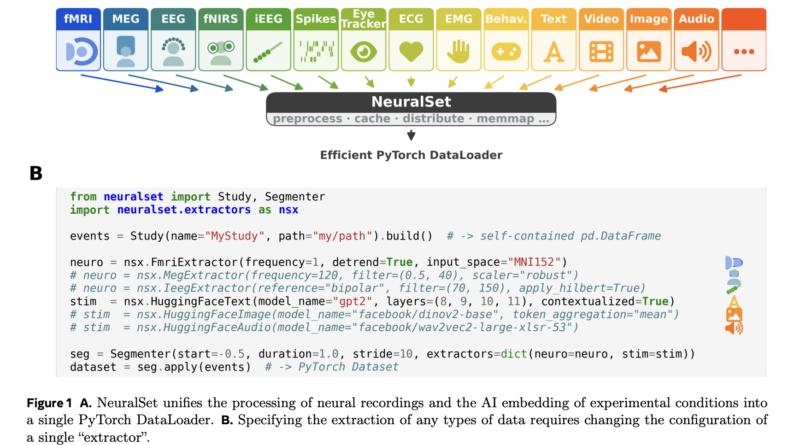 Meta FAIR Releases NeuralSet: A Python Package for Neuro-AI That Supports fMRI, M/EEG, Spikes, and HuggingFace Embeddings