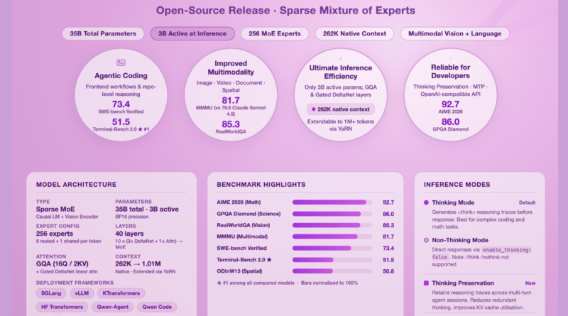 Qwen Team Open-Sources Qwen3.6-35B-A3B: A Sparse MoE Vision-Language Model with 3B Active Parameters and Agentic Coding Capabilities