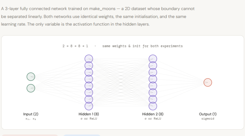 Sigmoid vs ReLU Activation Functions: The Inference Cost of Losing Geometric Context