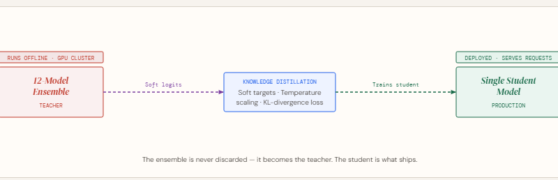 How Knowledge Distillation Compresses Ensemble Intelligence into a Single Deployable AI Model