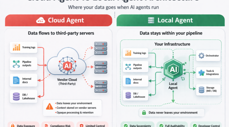 Why Data Teams Are Running AI Agents Locally — And How to Get Started