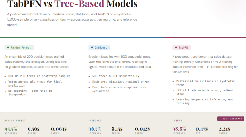 How TabPFN Leverages In-Context Learning to Achieve Superior Accuracy on Tabular Datasets Compared to Random Forest and CatBoost