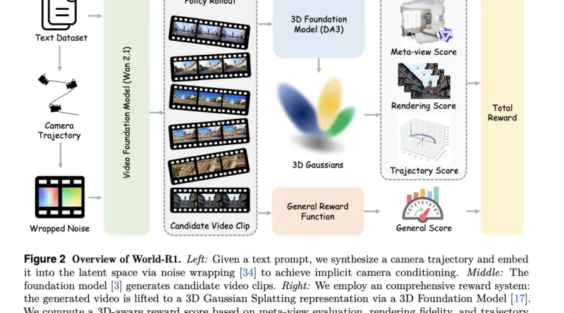 Microsoft Research’s World-R1 Uses Flow-GRPO and 3D-Aware Rewards to Inject Geometric Consistency Into Wan 2.1 Without Architectural Changes