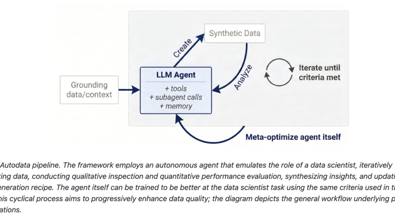 Meta Introduces Autodata: An Agentic Framework That Turns AI Models into Autonomous Data Scientists for High-Quality Training Data Creation