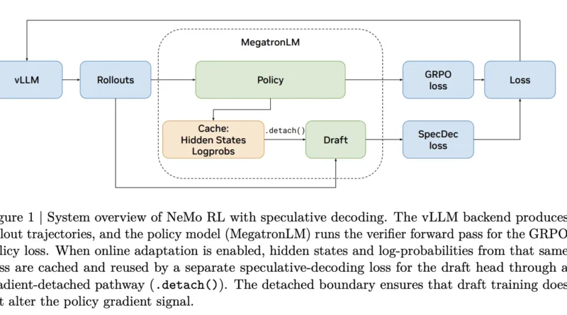 A New NVIDIA Research Shows Speculative Decoding in NeMo RL Achieves 1.8× Rollout Generation Speedup at 8B and Projects 2.5× End-to-End Speedup at 235B
