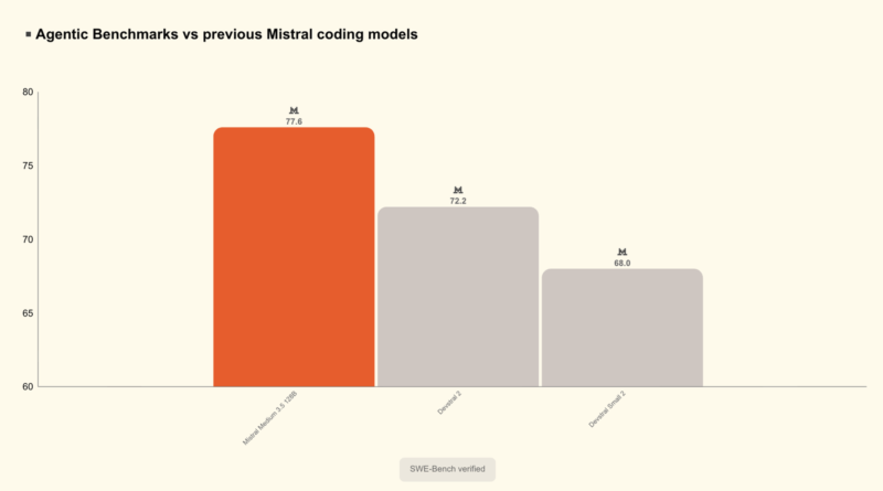 Mistral AI Launches Remote Agents in Vibe and Mistral Medium 3.5 with 77.6% SWE-Bench Verified Score