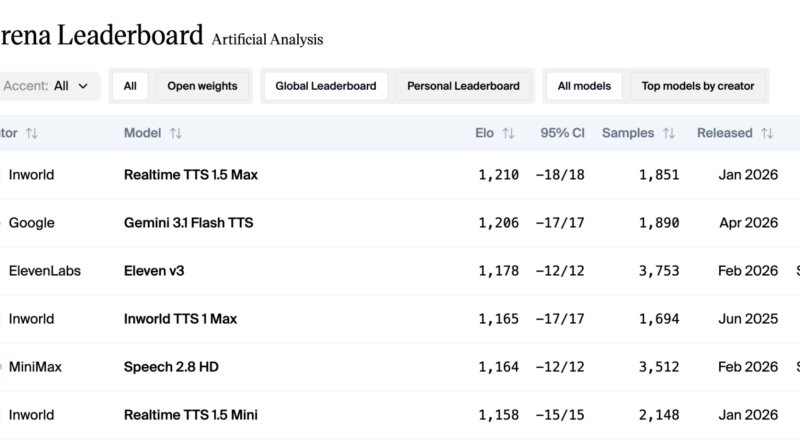 Inworld AI Launches Realtime TTS-2: A Closed-Loop Voice Model That Adapts to How You Actually Talk