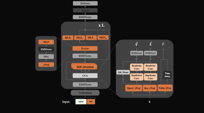 Zyphra Releases ZAYA1-8B: A Reasoning MoE Trained on AMD Hardware That Punches Far Above Its Weight Class