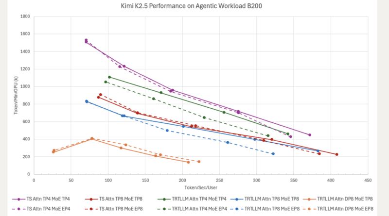 LightSeek Foundation Releases TokenSpeed, an Open-Source LLM Inference Engine Targeting TensorRT-LLM-Level Performance for Agentic Workloads
