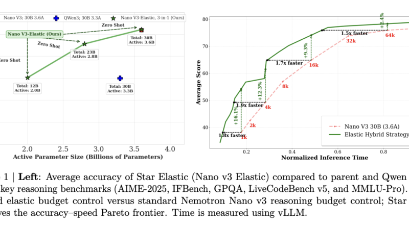 NVIDIA AI Releases Star Elastic: One Checkpoint that Contains 30B, 23B, and 12B Reasoning Models with Zero-Shot Slicing