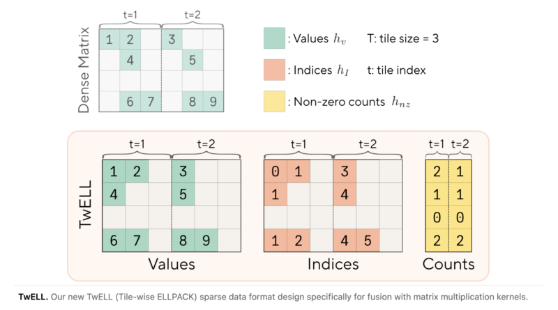 Sakana AI and NVIDIA Introduce TwELL with CUDA Kernels for 20.5% Inference and 21.9% Training Speedup in LLMs