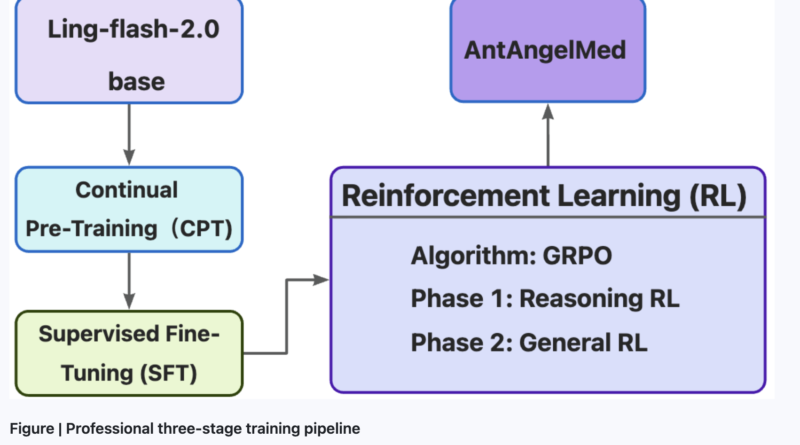 Meet AntAngelMed: A 103B-Parameter Open-Source Medical Language Model Built on a 1/32 Activation-Ratio MoE Architecture