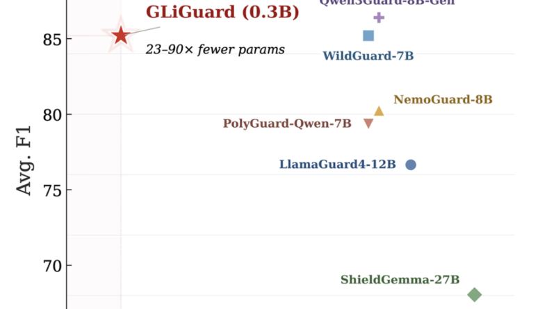 Fastino Labs Open-Sources GLiGuard: A 300M Parameter Safety Moderation Model That Matches or Exceeds Accuracy of Models 23–90x Its Size