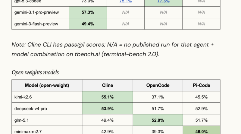Cline Releases Cline SDK: An Open-Source Agent Runtime Now Powering Its CLI and Kanban, With IDE Extensions Being Migrated