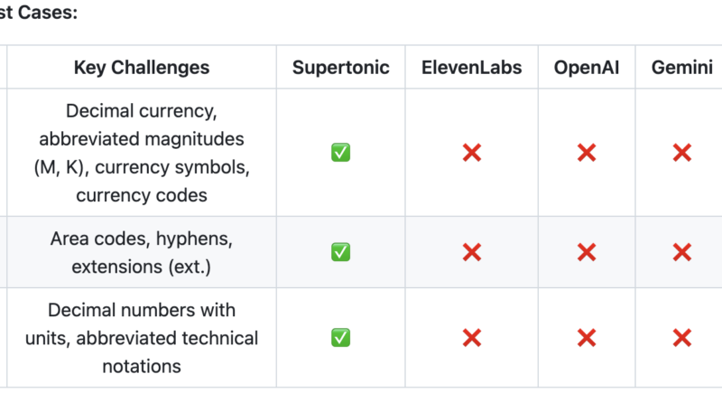 Supertone Releases Supertonic v3: On-Device Text-to-Speech Model with 31-Language Support, Fewer Reading Failures, and Expression Tags