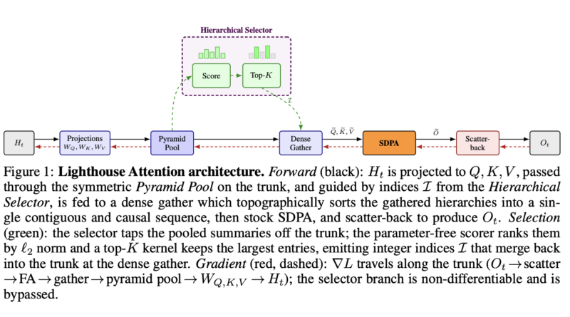 Nous Research Proposes Lighthouse Attention: A Training-Only Selection-Based Hierarchical Attention That Delivers 1.4–1.7× Pretraining Speedup at Long Context