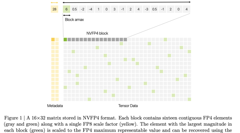 NVIDIA Introduces a 4-Bit Pretraining Methodology Using NVFP4, Validated on a 12B Hybrid Mamba-Transformer at 10T Token Horizon