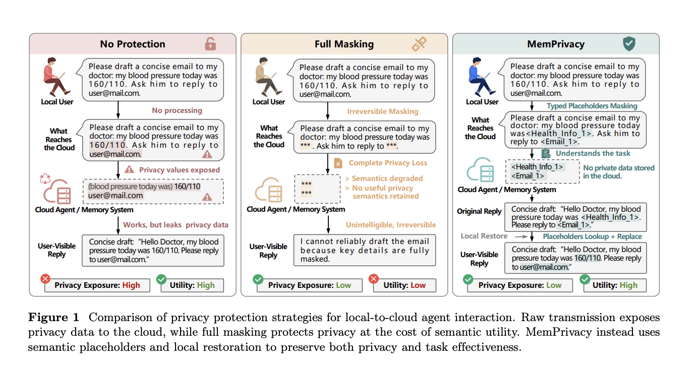 Meet MemPrivacy: An Edge-Cloud Framework that Uses Local Reversible Pseudonymization to Protect User Data Without Breaking Memory Utility