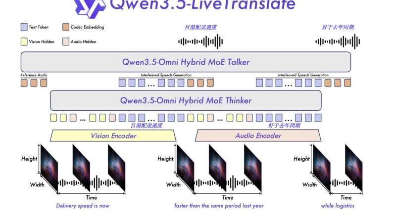 Alibaba Qwen Team Introduces Qwen3.5-LiveTranslate-Flash: Real-Time Multimodal Interpretation Across 60 Languages at 2.8-Second Latency