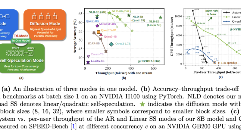 NVIDIA AI Releases Nemotron-Labs-Diffusion: A Tri-Mode Language Model with 6× Tokens Per Forward Over Qwen3-8B
