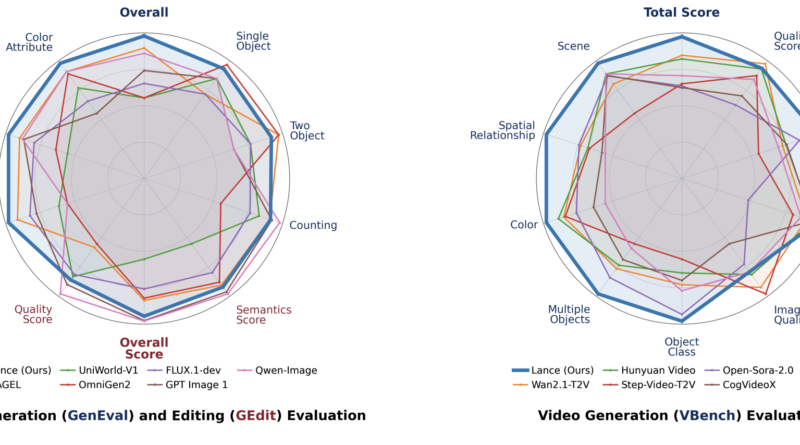One Model, Three Modalities: ByteDance Releases Lance for Image and Video Understanding, Generation, and Editing