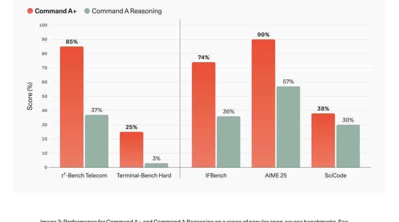 Cohere Releases Command A+: A 218B Sparse MoE Model for Agentic Workflows That Runs on as Few as Two H100 GPUs
