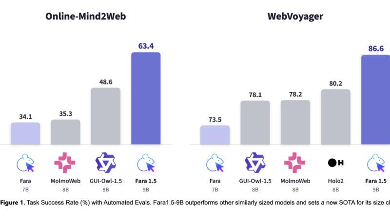 Microsoft Releases Fara1.5: A Family of Browser Computer-Use Agents (4B/9B/27B) That Outperform OpenAI Operator and Gemini 2.5 Computer Use on Online-Mind2Web