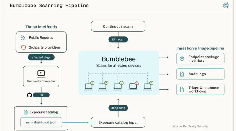 Perplexity Open-Sources Bumblebee: A Read-Only Supply-Chain Scanner for Developer Endpoints