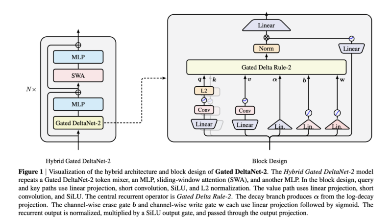 NVIDIA AI Releases Gated DeltaNet-2: A Linear Attention Layer That Decouples Erase and Write in the Delta Rule
