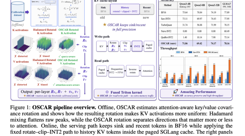 Together AI Open-Sources OSCAR: An Attention-Aware 2-Bit KV Cache Quantization System for Long-Context LLM Serving