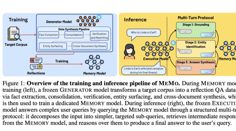 MEMO: A Modular Framework for Training a Dedicated Memory Model on New Knowledge Without Modifying LLM Parameters