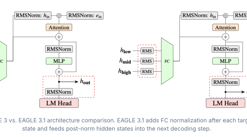 Meet EAGLE 3.1: The Speculative Decoding Algorithm That Fixes Attention Drift in LLM Inference