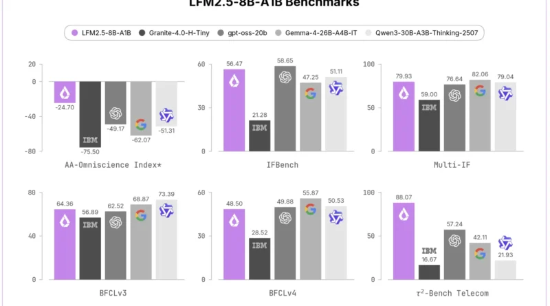 Liquid AI Releases LFM2.5-8B-A1B: An On-Device MoE Model With 8.3B Total and 1.5B Active Parameters